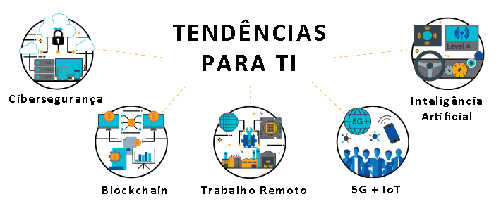 Tendências Tecnologia